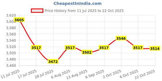 amazon.in SAZ DEKOR 6xKids Hair Cutting Cape Salon Barber Cape for Hairdressing Hair Stylist Salon Yellow Price History Graph from 11 Jul 2025 to 22 Oct 2025