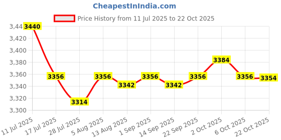 amazon.in SAZ DEKOR 6xKids Haircut Cape Cover Professional for Salon Perming Dyeing Rocket Pattern Price History Graph from 11 Jul 2025 to 22 Oct 2025