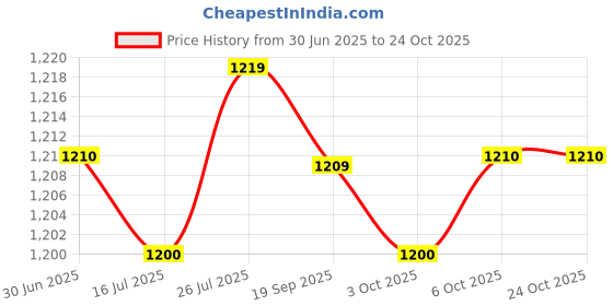 amazon.in SAZ DEKOR 6xMen Women Sports Headband Gym Tennis Basketball Sweatband Hairband Red saz dekor Price History Graph from 30 Jun 2025 to 24 Oct 2025