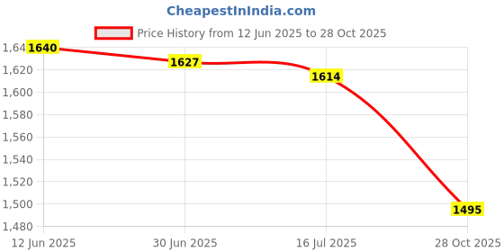amazon.in SAZ DEKOR 6xMini Soccer Shin Guards Protector Soccer Equipment for Children Kids Outdoor Red 10x6cm Price History Graph from 12 Jun 2025 to 28 Oct 2025