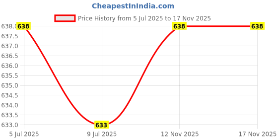 amazon.in SAZ DEKOR 6xOutdoor Self Adhesive Repair Patch Kit for Camping Tent Jacket Air Mattress Price History Graph from 5 Jul 2025 to 12 Nov 2025