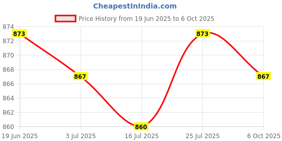 amazon.in SAZ DEKOR 6xReflective Wrist Band Visible Strap Arm Band Ankle Bracelet Running Cycling Price History Graph from 19 Jun 2025 to 6 Oct 2025