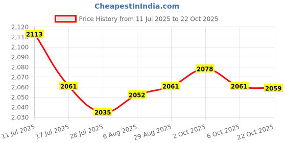 amazon.in SAZ DEKOR 6xSalon Barber Cape Durable Shawl Waterproof Devices for Barbershop Home Price History Graph from 11 Jul 2025 to 22 Oct 2025