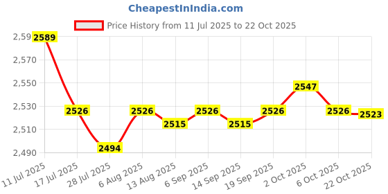 amazon.in SAZ DEKOR 6xSalon Barber Cape Makeup Apron for Hair Styling Beauty Salon Makeup Artist Price History Graph from 11 Jul 2025 to 22 Oct 2025