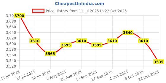 amazon.in SAZ DEKOR 6xSalon Hair Cutting Cape Barber Hairdressing Cloth Apron Price History Graph from 11 Jul 2025 to 22 Oct 2025