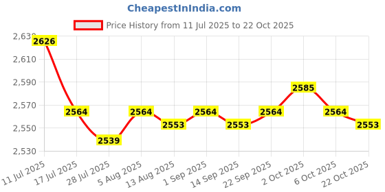 amazon.in SAZ DEKOR 6xSalon Hairdressing Hair Design Cut Hairstylist Barber Gowns Cape Price History Graph from 11 Jul 2025 to 22 Oct 2025