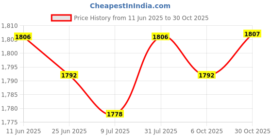 amazon.in SAZ DEKOR 6xSurvival Whistle Training Parrot Fittings for Device Emergency Trainer Price History Graph from 11 Jun 2025 to 30 Oct 2025