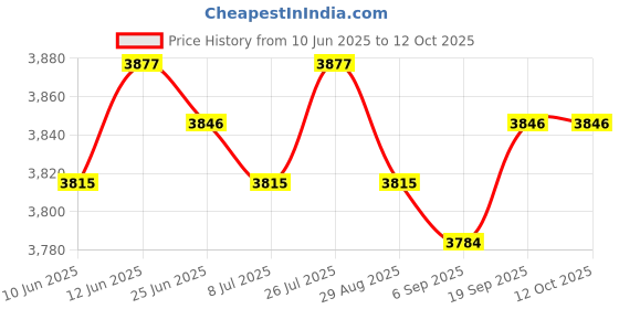 amazon.in SAZ DEKOR 6xTreadmill Mat Treadmill Cushion for Rowing Machine Stationary Exercise Bikes 10cmx10cmx1.5cm Price History Graph from 10 Jun 2025 to 11 Oct 2025