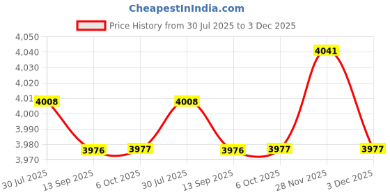 amazon.in SAZ DEKOR 6xUniversal Bowling Thumb Saver Finger Grip Protector Replacement Black Price History Graph from 30 Jul 2025 to 3 Dec 2025