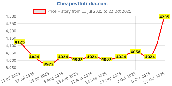 amazon.in SAZ DEKOR 6xWax Inner Pot 105mm Single Pot SPA Accessory Hair Removal for Women & Men Price History Graph from 11 Jul 2025 to 22 Oct 2025