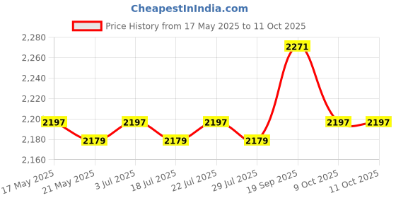 amazon.in SAZ DEKOR 7 Navigation Touch Screen Fit For Lexus IS GS RX Toyota Prius IS250 IS350 Price History Graph from 17 May 2025 to 10 Oct 2025