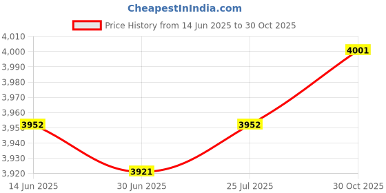 amazon.in SAZ DEKOR 7Pcs/Set Kids Bicycle Helmet Breathable Equipment Portable Skateboard Helmet L Price History Graph from 14 Jun 2025 to 30 Oct 2025