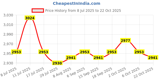 amazon.in SAZ DEKOR 7xSalon Hairdressing Hair Design Cut Hairstylist Barber Gowns Cape Price History Graph from 8 Jul 2025 to 22 Oct 2025