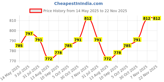 amazon.in SAZ DEKOR 8 Inch Speaker Grills Cover Case with 4 pcs Screws for Speaker Mounting Home Audio DIY -225mm Outer Diameter Silver Price History Graph from 14 May 2025 to 22 Nov 2025