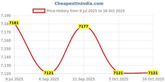 amazon.in SAZ DEKOR 8 Pieces 9070C Spark Plug Wire for Chevy 4.8L 5.3L 6.0L Ls3 Ls7 Lt R1R7 Price History Graph from 9 Jul 2025 to 16 Oct 2025