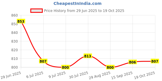 amazon.in SAZ DEKOR 8xRepairing DIY Mending Tape Washable Down Jacket Repair Patches Mend Shirts saz dekor Price History Graph from 29 Jun 2025 to 19 Oct 2025