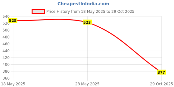 amazon.in saz dekor 90cm Stainless Steel Sunglasses Eyeglasses Holder Chains With Pearl Silver|Sunglass For Woman With Storage Box, Trending, Stylish & Durable Sunglasses, Lightweight Large Frame for Woman| saz dekor Price History Graph from 18 May 2025 to 29 Oct 2025