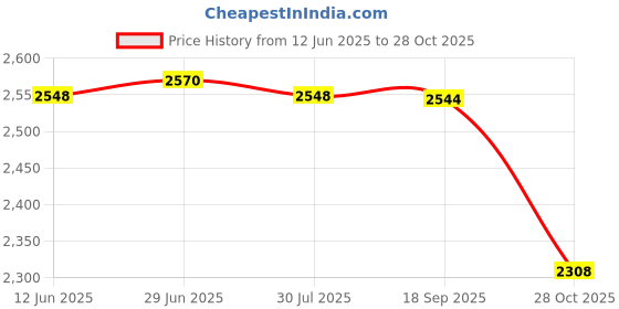 amazon.in SAZ DEKOR Adjustable Height Hurdle Lightweight Equipment for Jumping Practice Soccer Price History Graph from 12 Jun 2025 to 28 Oct 2025
