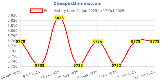 amazon.in SAZ DEKOR Aerobic Exercise Step Adjustable Cardio Fitness Indoor Workout Step Platform Gray Price History Graph from 24 Jun 2025 to 16 Oct 2025
