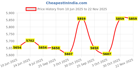 amazon.in SAZ DEKOR Aerobic Stepper Multifunctional Exercise Step Platform for Home Gym Strength Gray Black Price History Graph from 10 Jun 2025 to 22 Nov 2025