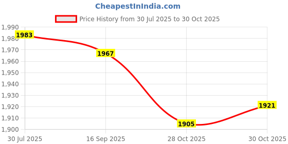 amazon.in SAZ DEKOR Agility Ladder Coordination Speed Ladder for Rugby Volleyball Outdoor Sports 8m 16 Sections Price History Graph from 30 Jul 2025 to 28 Oct 2025