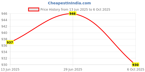 amazon.in SAZ DEKOR Agility Ladder Easily Set up Workout Folding Portable Football Footwork Ladder 4 Grids No Bag Price History Graph from 13 Jun 2025 to 6 Oct 2025