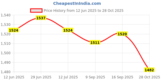 amazon.in SAZ DEKOR Agility Ladder Easily Set up Workout Folding Portable Football Footwork Ladder 8 Grids with Bag Price History Graph from 12 Jun 2025 to 28 Oct 2025