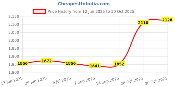 amazon.in SAZ DEKOR Agility Ladder Foldable Coordination Multipurpose Agility Training Equipment 12 Grids Price History Graph from 12 Jun 2025 to 28 Oct 2025