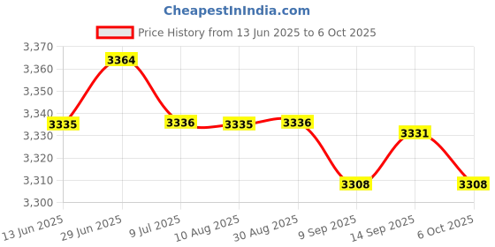 amazon.in SAZ DEKOR Agility Ladder Foldable Coordination Multipurpose Agility Training Equipment 20 Grids Price History Graph from 13 Jun 2025 to 6 Oct 2025