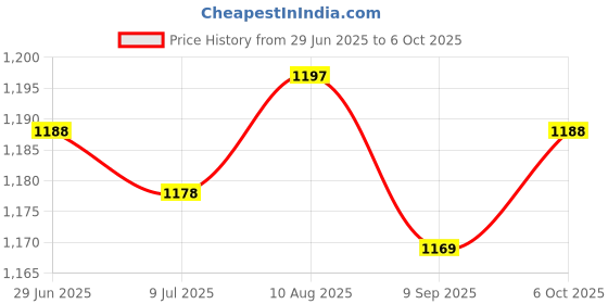amazon.in SAZ DEKOR Agility Ladder Foot Exercise Improves Coordination Jumping Obstacles Folding 4 Meters 8 Sections Price History Graph from 29 Jun 2025 to 6 Oct 2025