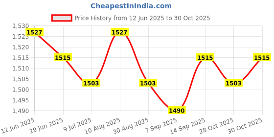 amazon.in SAZ DEKOR Agility Ladder Foot Exercise Improves Coordination Jumping Obstacles Folding 6 Meters 12 Sections Price History Graph from 12 Jun 2025 to 28 Oct 2025