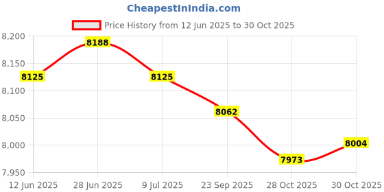 amazon.in SAZ DEKOR Agility Ladder Mat Agility Training Equipment for Football Exercise Home Gym Style B Price History Graph from 12 Jun 2025 to 28 Oct 2025