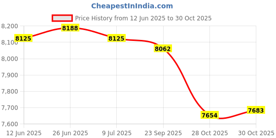 amazon.in SAZ DEKOR Agility Ladder Mat Agility Training Equipment for Football Exercise Home Gym Style C Price History Graph from 12 Jun 2025 to 28 Oct 2025