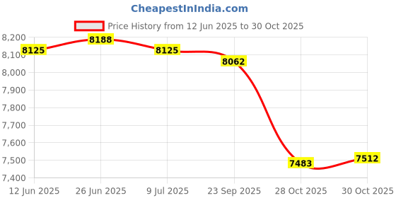 amazon.in SAZ DEKOR Agility Ladder Mat Agility Training Equipment for Football Exercise Home Gym Style D Price History Graph from 12 Jun 2025 to 28 Oct 2025