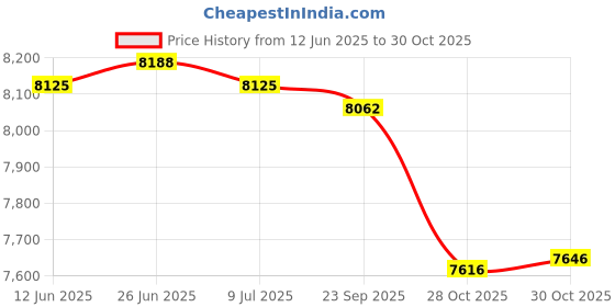amazon.in SAZ DEKOR Agility Ladder Mat Agility Training Equipment for Football Exercise Home Gym Style E Price History Graph from 12 Jun 2025 to 28 Oct 2025