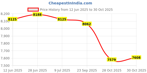amazon.in SAZ DEKOR Agility Ladder Mat Agility Training Equipment for Football Exercise Home Gym Style F Price History Graph from 12 Jun 2025 to 28 Oct 2025