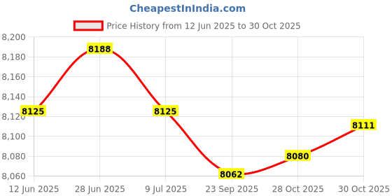 amazon.in SAZ DEKOR Agility Ladder Mat Agility Training Equipment for Football Exercise Home Gym Style G Price History Graph from 12 Jun 2025 to 28 Oct 2025
