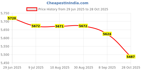 amazon.in SAZ DEKOR Agility Ladder Mat Portable Training Equipment for Footwork Fitness Football 350x34x0.3CM Price History Graph from 29 Jun 2025 to 28 Oct 2025
