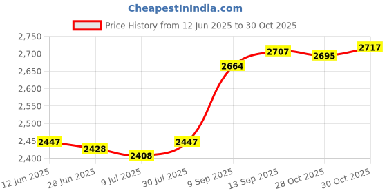 amazon.in SAZ DEKOR Agility Ladder Multipurpose Agility Training Ladder Football Footwork Ladder 10 Grids with Bag Price History Graph from 12 Jun 2025 to 30 Oct 2025