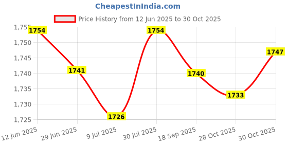 amazon.in SAZ DEKOR Agility Ladder Multipurpose Agility Training Ladder Football Footwork Ladder 6 Grids with Bag Price History Graph from 12 Jun 2025 to 28 Oct 2025