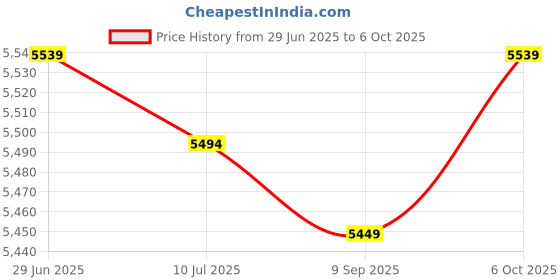 amazon.in SAZ DEKOR Agility Ladder Multipurpose Portable Foldable Adjustable Soccer Speed Ladder 10 Grids Price History Graph from 29 Jun 2025 to 6 Oct 2025
