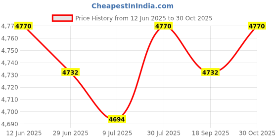 amazon.in SAZ DEKOR Agility Ladder Multipurpose Portable Foldable Adjustable Soccer Speed Ladder 8 Grids Price History Graph from 12 Jun 2025 to 30 Oct 2025