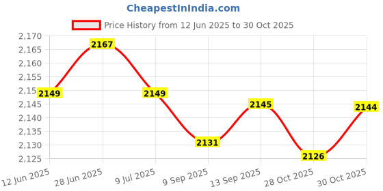amazon.in SAZ DEKOR Agility Ladder Portable Coordination Home Gym Volleyball Soccer Speed Ladder 12 Grids Price History Graph from 12 Jun 2025 to 30 Oct 2025