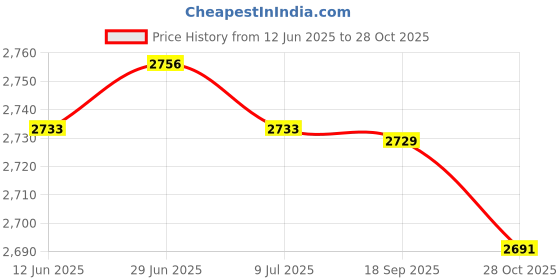 amazon.in SAZ DEKOR Agility Ladder Portable Coordination Home Gym Volleyball Soccer Speed Ladder 16 Grids Price History Graph from 12 Jun 2025 to 28 Oct 2025