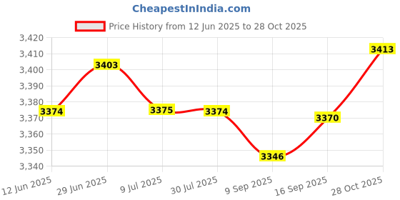 amazon.in SAZ DEKOR Agility Ladder Portable Coordination Home Gym Volleyball Soccer Speed Ladder 20 Grids Price History Graph from 12 Jun 2025 to 28 Oct 2025