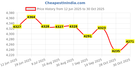 amazon.in SAZ DEKOR Agility Ladder Portable Coordination Home Gym Volleyball Soccer Speed Ladder 24 Grids Price History Graph from 12 Jun 2025 to 28 Oct 2025