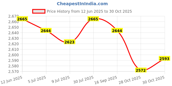 amazon.in SAZ DEKOR Agility Ladder Rugby Easily Set up Folded Versatile Football Footwork Ladder 12 Grids with Bag Price History Graph from 12 Jun 2025 to 30 Oct 2025