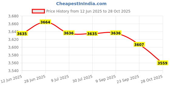 amazon.in SAZ DEKOR Agility Pole Rubber Base Black Pedestal for Rugby Track Field Indoor Outdoor Price History Graph from 12 Jun 2025 to 28 Oct 2025
