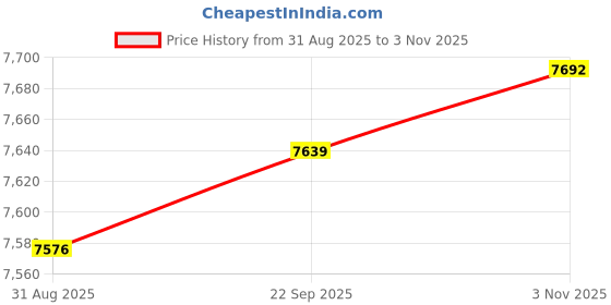 amazon.in SAZ DEKOR Aluminum Alloy Router Table Insert Flip Board Router Templates Trimmer Tools Style B Price History Graph from 31 Aug 2025 to 3 Nov 2025