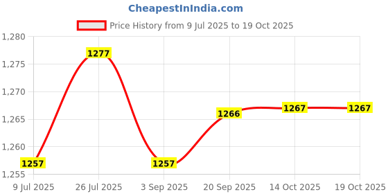 amazon.in SAZ DEKOR Aquatic Dumbbell EVA Water Dumbbell for Pool Water Aerobics Workouts Yellow Price History Graph from 9 Jul 2025 to 14 Oct 2025